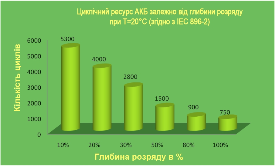  Циклический ресурс гелевых аккумуляторных батарей EverExceed серии Gellyte GEL Range